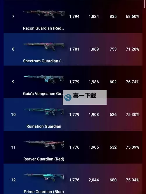 《无畏契约》9月10日外网皮肤排名图1