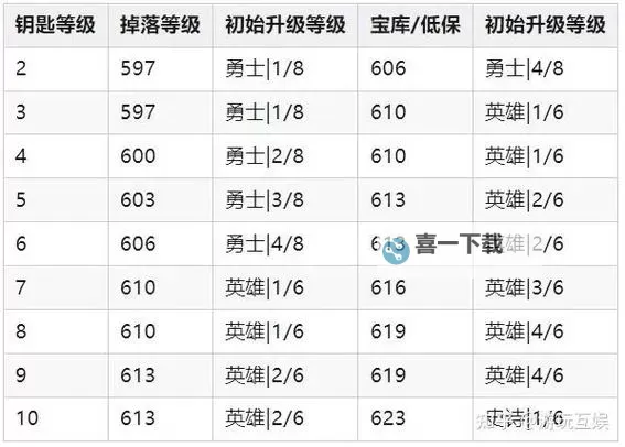 《魔兽世界》11.0前夕装备快速提升途径 史诗钥石地下城怎么进入图1