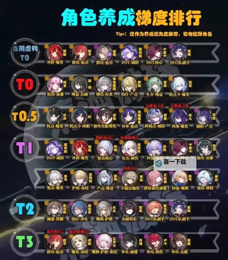 《崩坏星穹铁道》全角色定位一览 强力队伍搭配推荐图1