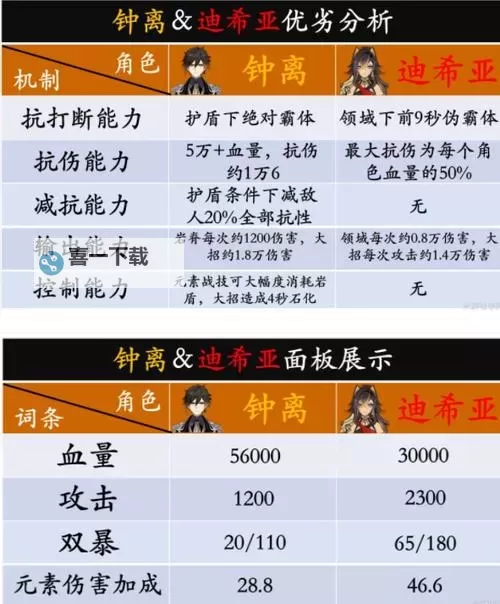 《原神》3.5版迪希雅全方面培养攻略图1