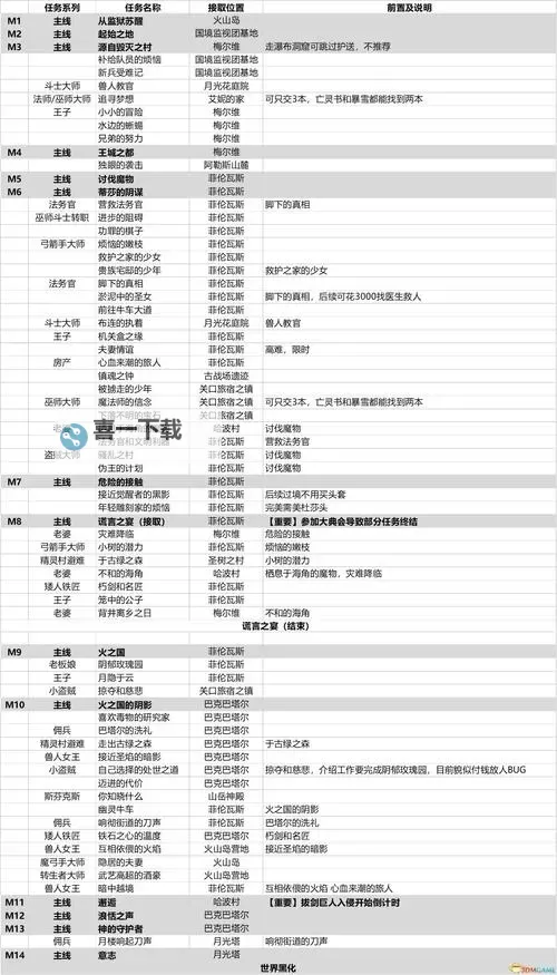《龙之信条2》不知去向的宝石任务触发方法图1