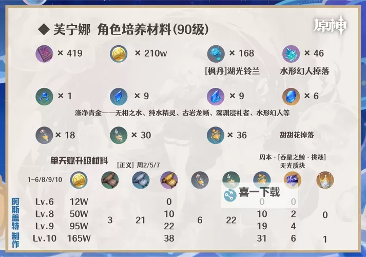 《原神》芙宁娜培养材料需求一览图1