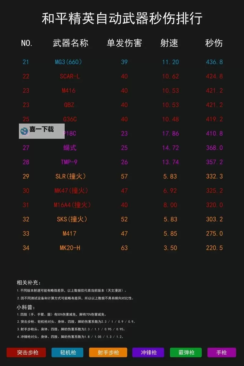 《绝地求生大逃杀》武器伤害数据列表一览 武器命中及爆头伤害图1