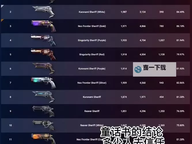 《无畏契约》9月22日外网皮肤排名图1