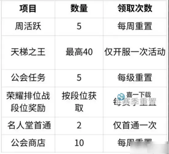 《命运圣契》氪金攻略  哪些项目礼包值得氪金？图1