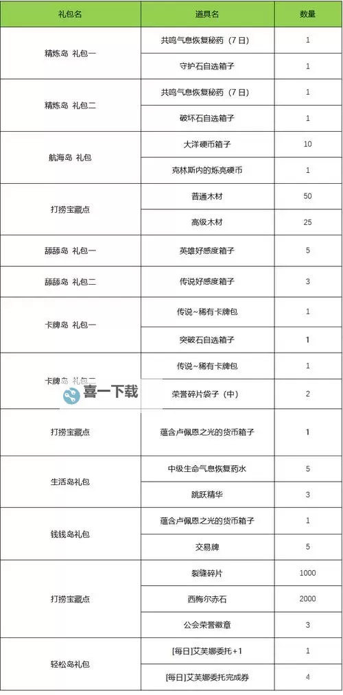 《命运方舟》每日任务奖励分类汇总 日常任务怎么选图2