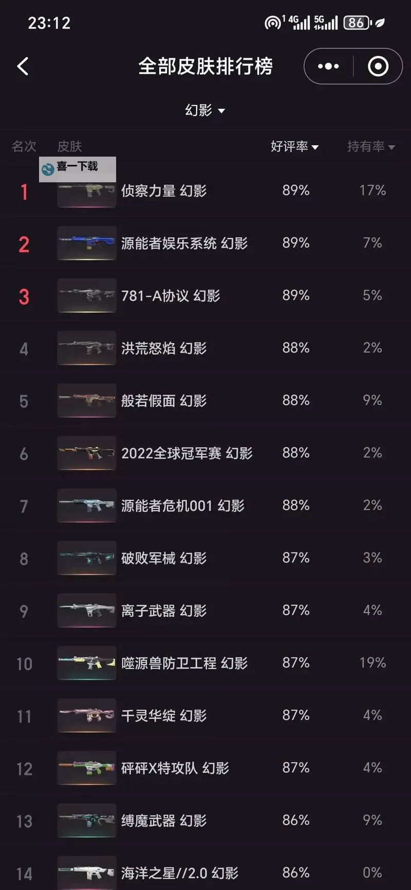 《无畏契约》1月9日-1月15日外网皮肤排名图1