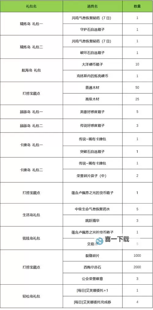 《命运方舟》每日任务奖励分类汇总 日常任务怎么选图1