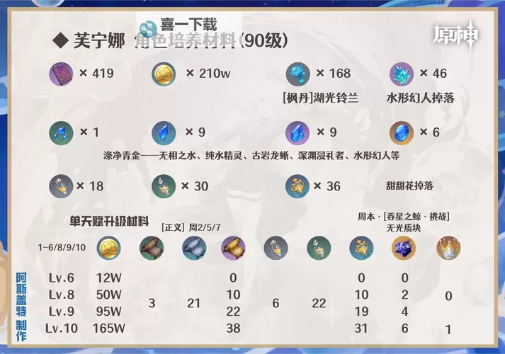 《原神》4.2治疗体系芙宁娜全方位解析 芙宁娜配队推荐图1