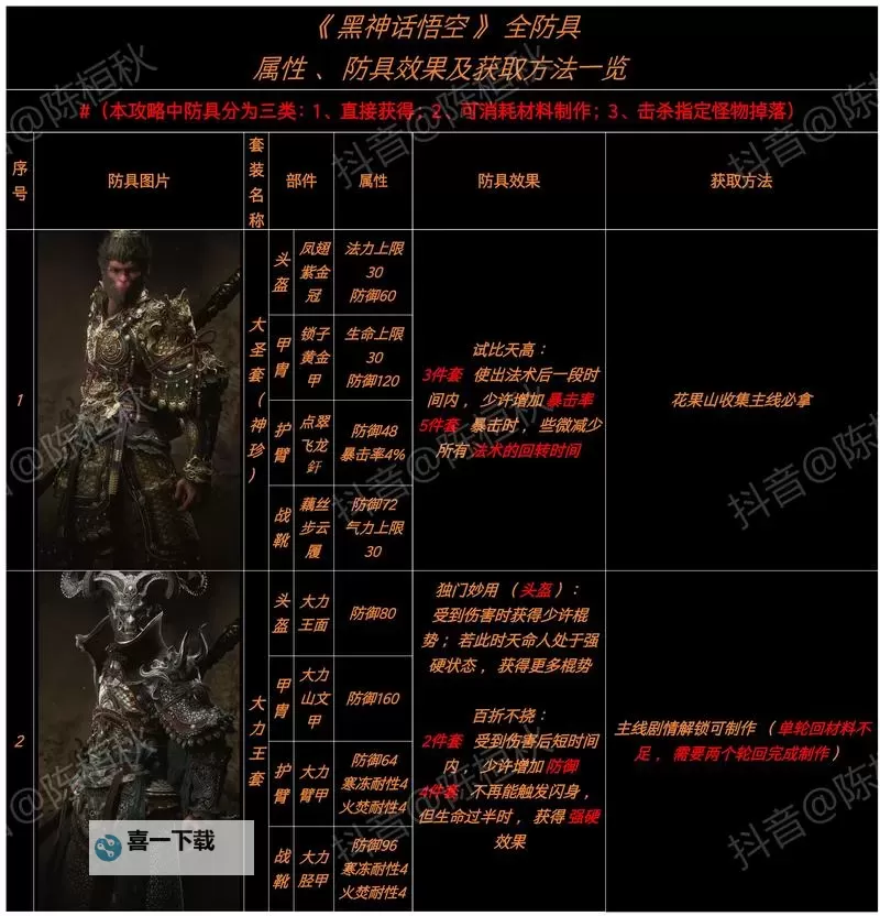 《黑神话悟空》隐身高伤出装打法教程图2