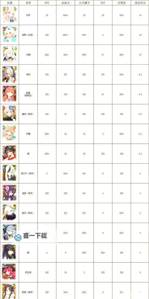 《蔚蓝档案》5位必练T0角色推荐图1