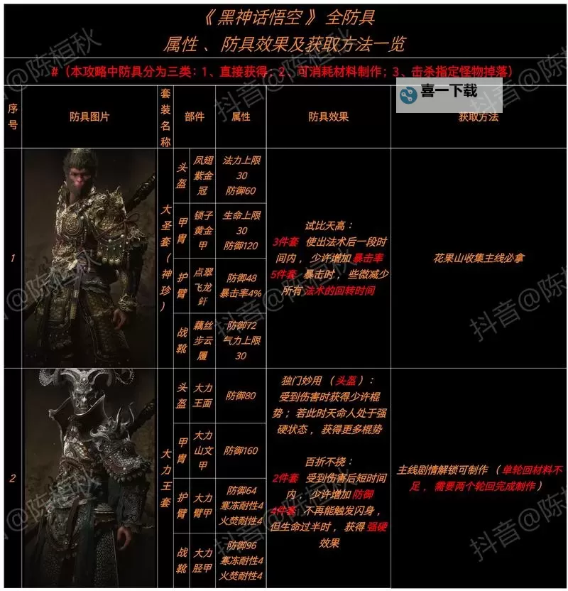 《黑神话悟空》隐身高伤出装打法教程图1