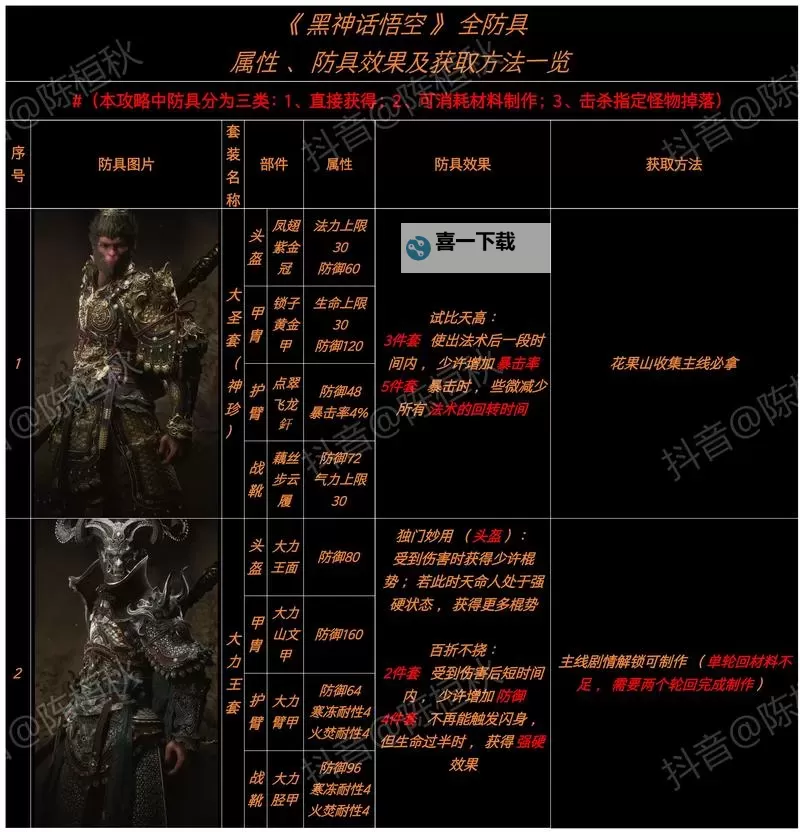 《黑神话悟空》隐身高伤出装打法教程图1