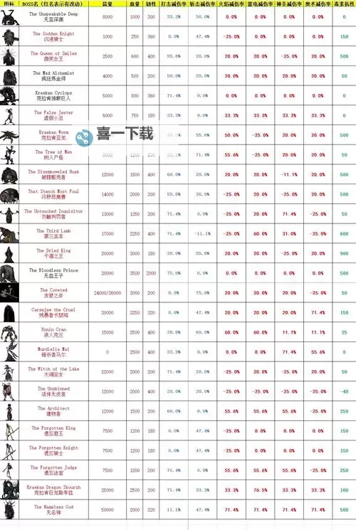 《盐和避难所》智慧值对祝福武器BUFF的影响图1