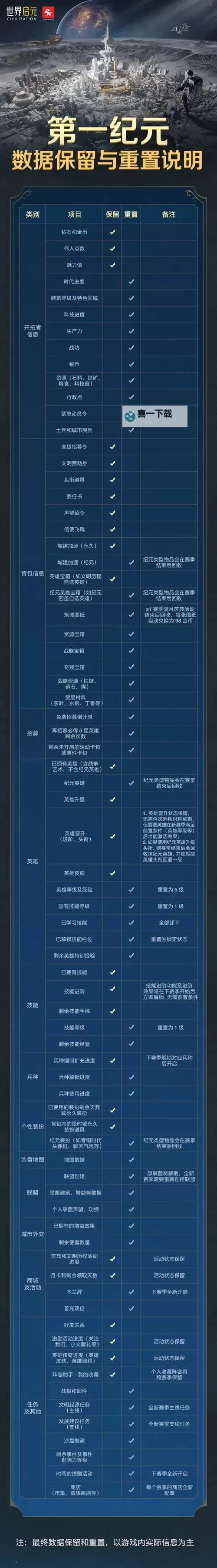 《世界启元》赛季结算保留内容介绍图2
