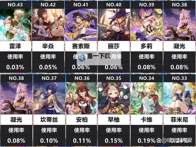 《原神》4.5版本角色强度排行榜 4.5原神节奏榜图1